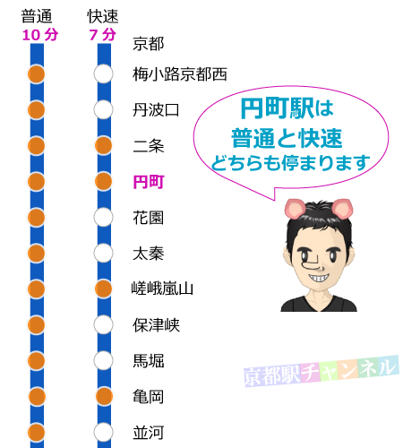 嵯峨野線の路線図と停車駅