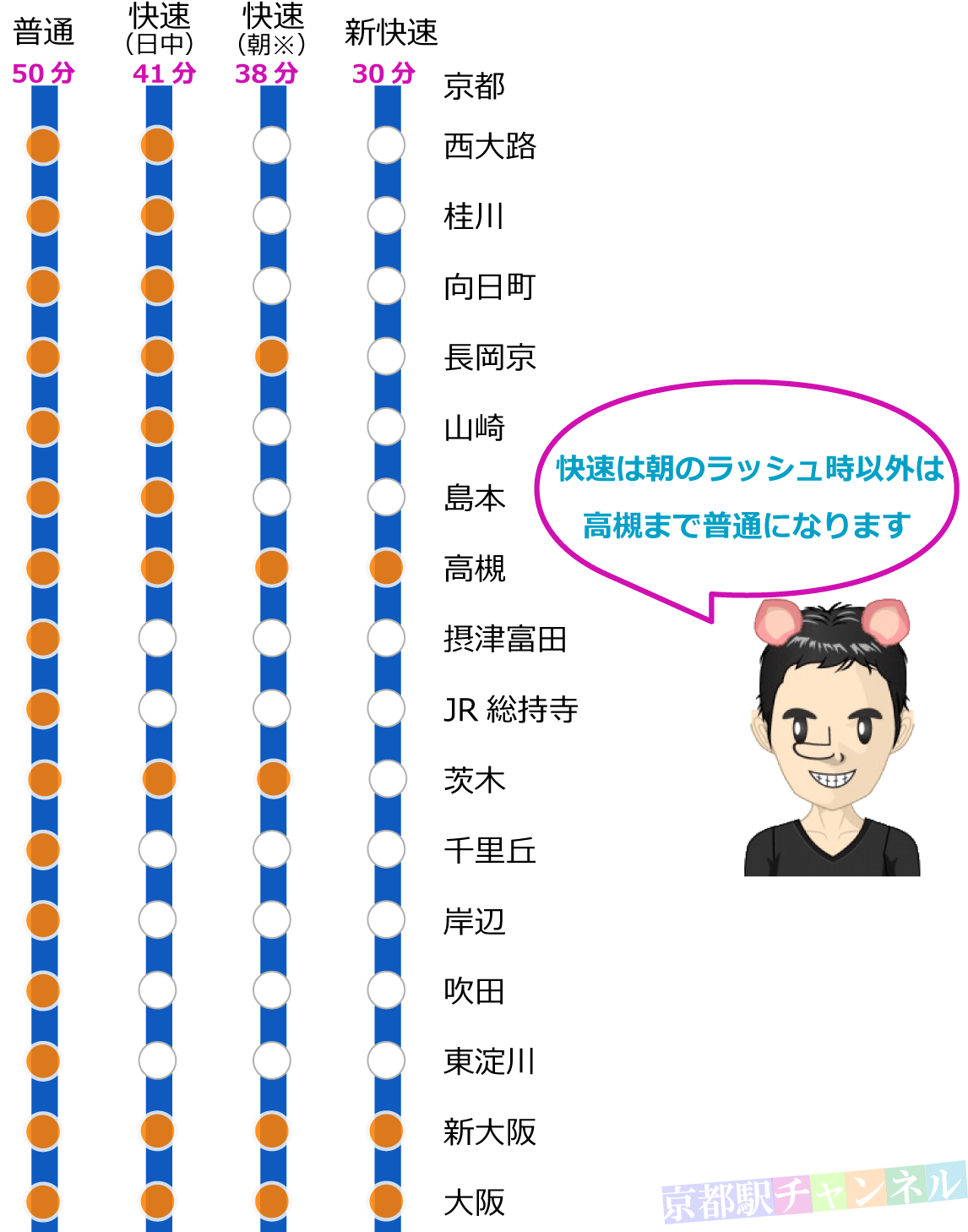 JR京都駅～JR大阪駅の路線図