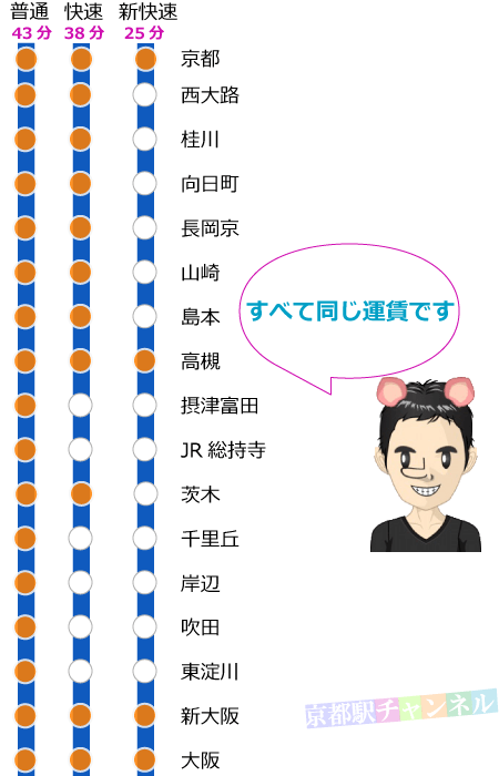 jr京都線の路線図と停車駅