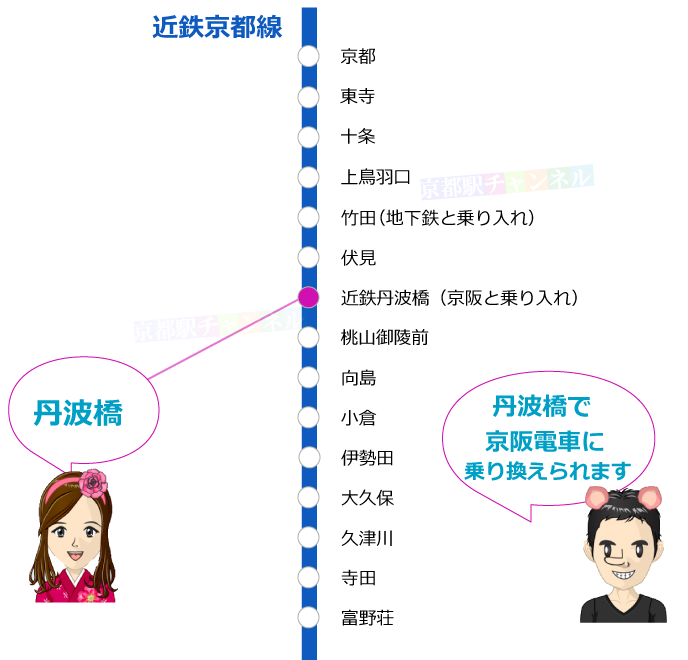 近鉄京都線の路線図