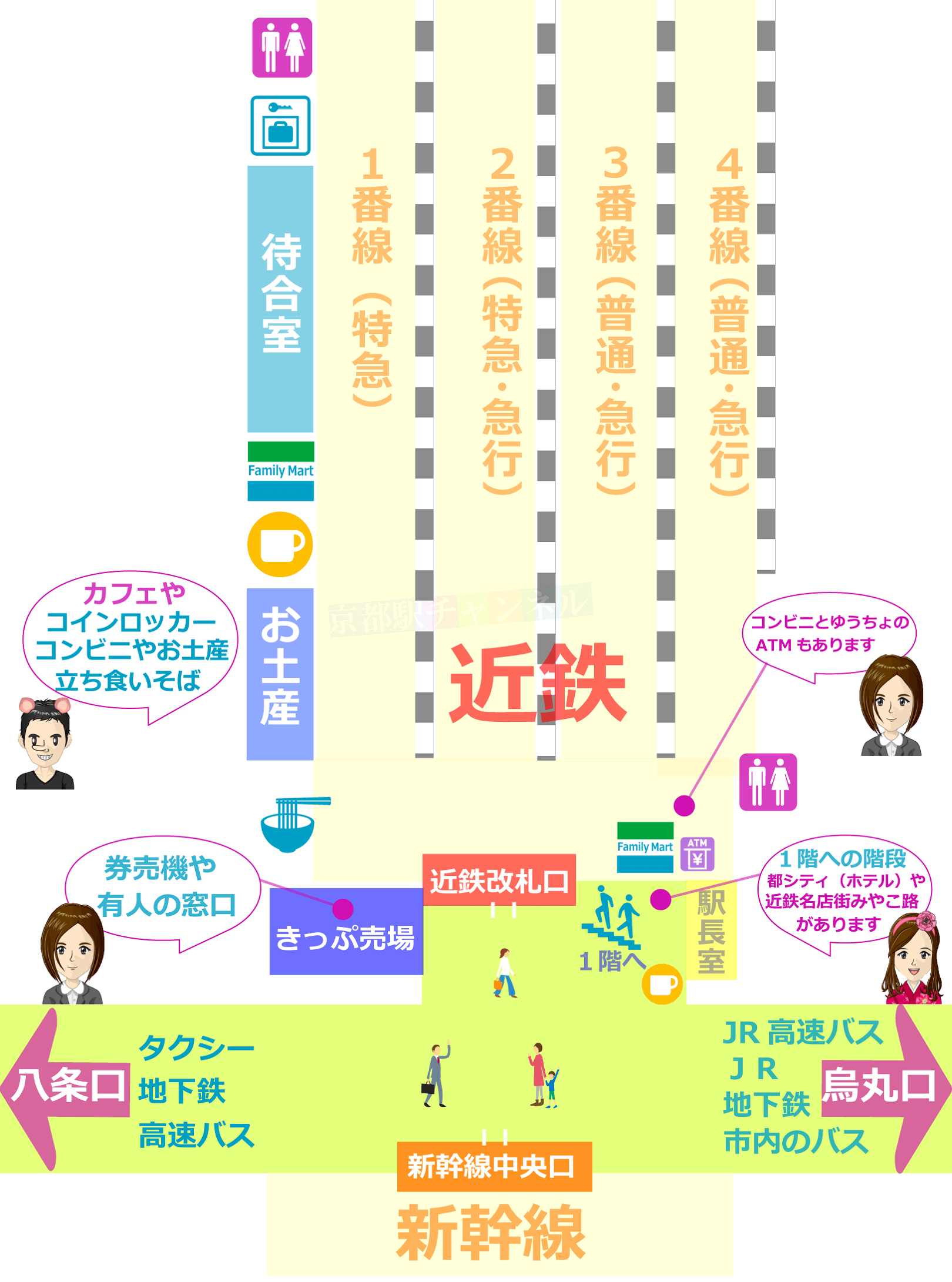 近鉄京都駅の構内図